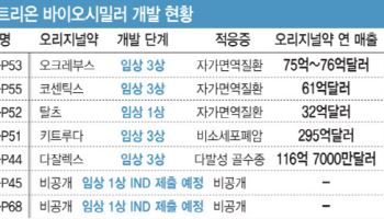 '블록버스터 특허절벽 정조준'…셀트리온, 후속 시밀러로 빅파마 도약 가속