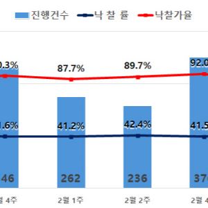 수도권 아파트 경매 낙찰가율 ‘뚝’…올해 들어 최저