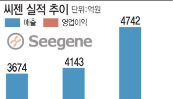 '흑자 전환' 성공한 씨젠, 분자진단 검사 완전 자동화로 성장 박차