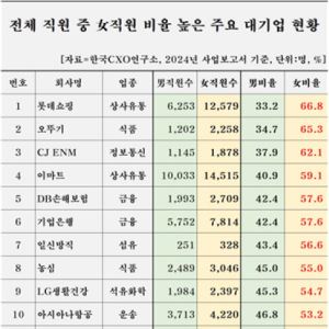 여직원 비중 높은 대기업은…롯데쇼핑·오뚜기·CJ ENM(종합)