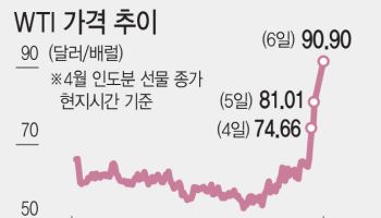 고유가에 치솟는 물가…S의 발톱 드러냈다