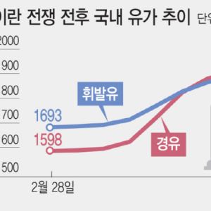 경윳값 3년 만에 휘발유 추월…생계형 화물차·택배기사 '비명'