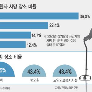 10명 중 7명 '자택임종' 원하지만…복잡 절차에 결국 병원행