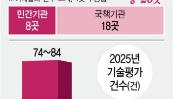 민간기관 4곳, 기술평가 87% 독점…기특 불공정 우려 키워[only 이데일리]