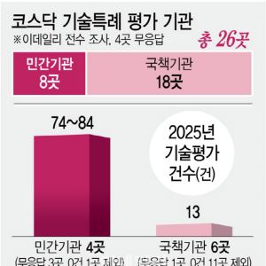 민간기관 4곳, 기술평가 87% 독점…기특 불공정 우려 키워[only 이데일리]