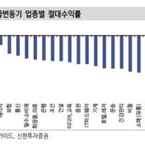 코스피, 급락 뒤 반등 나왔지만…“V자보다 W자 재시험 열어둬야”