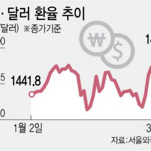 유가·환율 10% 오를때마다 물가 최대 0.6%p 상승…시장은 금리인상 선반영