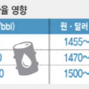 ‘유가 10달러 오르면 환율 15원↑’…고유가·고환율에 ‘벚꽃추경’ 현실화 수순