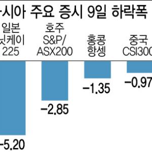 日·대만 와르르…亞증시 '검은 월요일'