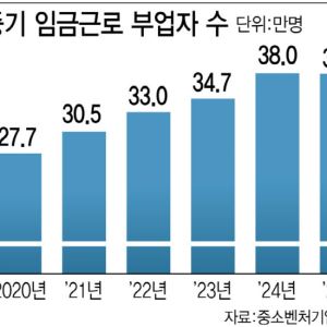 투잡 뛰는 中企 직장인 5년새 10만명 늘어