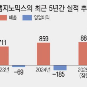 랩지노믹스, 루하PE 인수 이후 3년째 적자…수익성 개선 열쇠는?