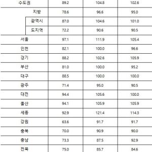 서울 아파트 분양전망, 소폭 하락…“다주택자 매물 증가 영향”