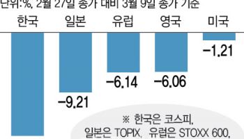 에너지 쇼크, 유럽·아시아 직격…자급자족 美는 피해 적어