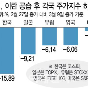 에너지 쇼크, 유럽·아시아 직격…자급자족 美는 피해 적어