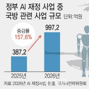 'AI 전장’ 대비 서두르는 韓…국방 AX 예산 1000억원 육박