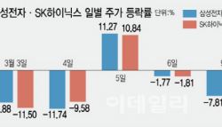 삼전·하닉, 조정은 기회…롤러코스터 겁낼 필요 없다는데