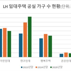 2년간 1만 가구 늘어난 공공임대...서울 강남도 공실[only 이데일리]