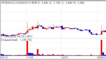 우정바이오 上…ETF 최대 비중 큐리언트 25% 상승[바이오맥짚기]