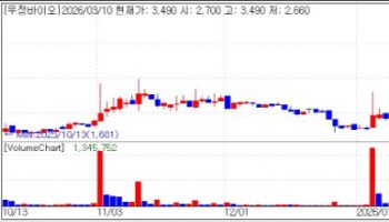 Woojungbio Hits Limit Up, Qurient Surges 25%[K-bio pulse]