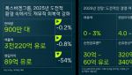 폭스바겐그룹, 2025년 영업익 ‘반토막’…관세·포르쉐 전략 조정 여파