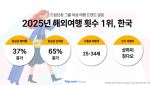 해외여행 가장 많이 떠난 여성…한국이 글로벌 ‘1위’