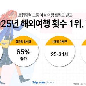해외여행 가장 많이 떠난 여성…한국이 글로벌 ‘1위’