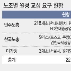 노란봉투법 첫날 하청 407곳 교섭요구…원청 5곳 절차 돌입