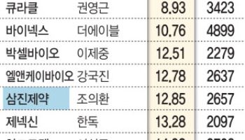 최대주주 지분 희석의 후폭풍…경영권 흔들리는 바이오기업은