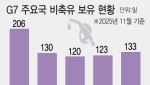 IEA, 사상 최대 4억 배럴 비축유 방출 합의…유가 급등 대응
