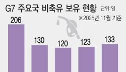 IEA, 사상 최대 4억 배럴 비축유 방출 합의…유가 급등 대응