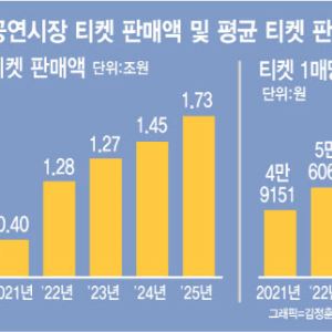 OTT는 못따라올 '라이브의 맛'…공연시장 5년째 기록 갱신