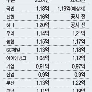 인뱅 3사 평균연봉 1.1억…국책·지방은행 추월