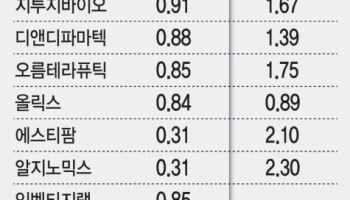 코스닥 액티브 ETF가 점찍은 바이오…큐리언트·삼천당제약 '눈길'