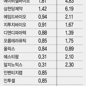 코스닥 액티브 ETF가 점찍은 바이오…큐리언트·삼천당제약 '눈길'