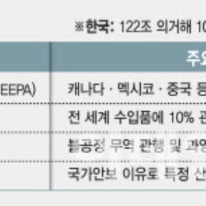 "트럼프, 美기업 손해 보면 '무차별 제재'…관세만 보지말고 패키지 규제 대비해야&quot...