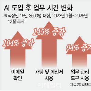 AI시대엔 노동 해방?…되레 일 더 쏟아졌다