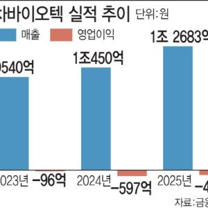 '첨생법 수혜' 차바이오텍, CDMO 등 세포유전자치료제 사업 본격화