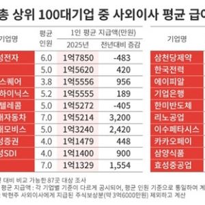 100대기업 사외이사 급여 9000만원 돌파...삼전 1.8억