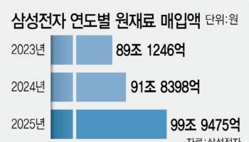 고유가·칩플레이션 '원자재 쇼크'...허리띠 졸라매는 기업들