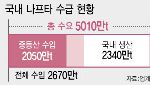 석화 연쇄 셧다운 위기...정부, 나프타 ‘수출 제한’ 검토[only 이데일리]