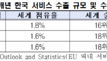 한경협, 14년 묵은 서비스법 제정 촉구..."종합 지원 절실"
