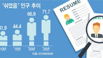 쉬었음 역대 최대 찍자...청년고용에 1조 긴급 투입[only이데일리]
