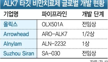 올릭스 차세대 ALK7 타깃 비만약, '글로벌 빅파마' 언급되는 이유
