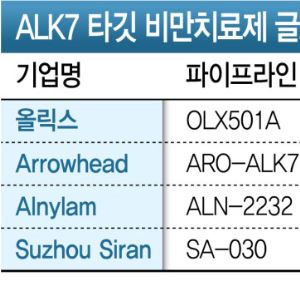 올릭스 차세대 ALK7 타깃 비만약, '글로벌 빅파마' 언급되는 이유