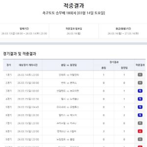 축구토토 승무패 18회차 적중결과 발표… 1등 적중자 없어 11억 원대 이월