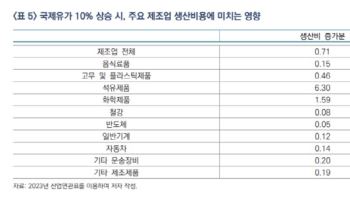 “국제유가 10% 상승시 제조업 생산비용 0.7%↑…수입선 다변화해야”