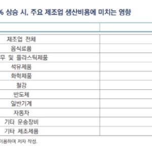 “국제유가 10% 상승시 제조업 생산비용 0.7%↑…수입선 다변화해야”