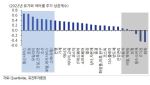정유·해운 외 수혜주 없나…“전쟁 장기화 땐 ‘이것’ 담아야”