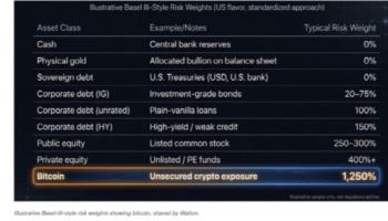‘비트코인에 1250% 위험가중치’ 재검토…“완화땐 막대한 유동성 유입”
