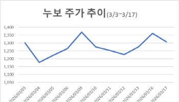 전쟁에 웃은 비료주…작지만 기술력 강한 누보 '눈길'